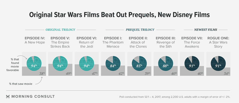 Illustration for article titled New Star Wars Survey Says People Like Jar Jar Binks Better Than Kylo Ren